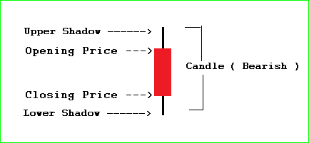 how to read candlestick stocks