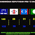 23 JULAI 2013 KEPUTUSAN BANTAHAN AWAL PETISYEN PARLIMEN KETEREH, EMPAT DUN