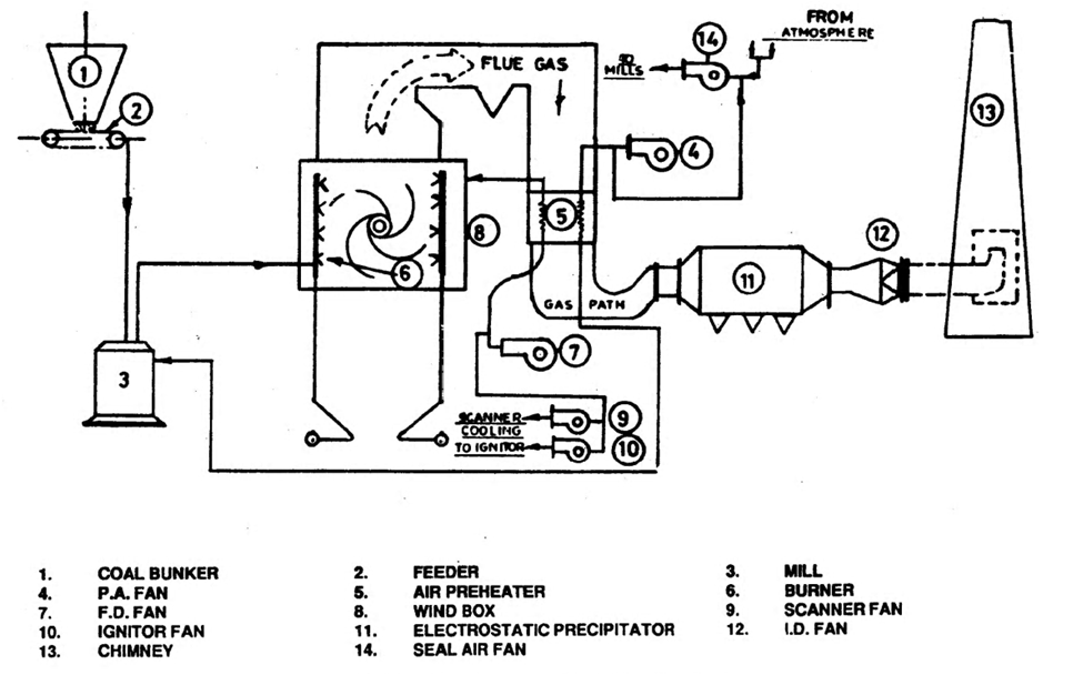 DIFFERENCE BETWEEN ID FAN AND FD FAN A site for Mechanical