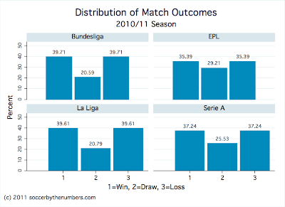 distribution+of+match+outcomes+big+4+2010-11.png