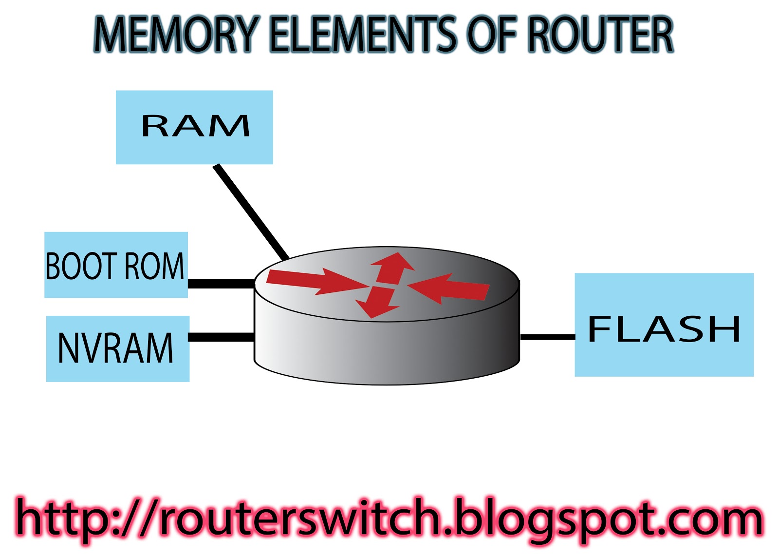 Routers and Switches MEMORY ELEMENTS OF ROUTER
