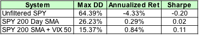 Adding a volatility filter with VIX