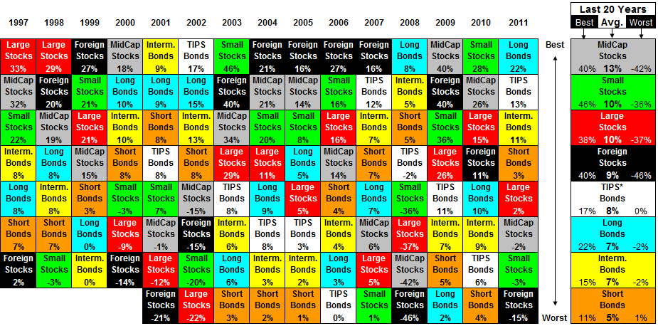 Investment diversification strategy chart