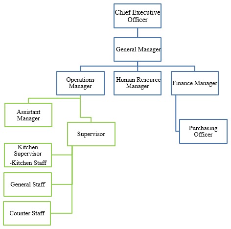 subway organization structure Subway swot analysis 2013 strengths weaknesses great degree of subs customization largest fast food restaurant chain in the world by the number of outlets. subway organization structure Subway swot analysis 2013 strengths weaknesses great degree of subs customization largest fast food restaurant chain in the world by the number of outlets.