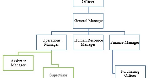 Subway Organizational Chart