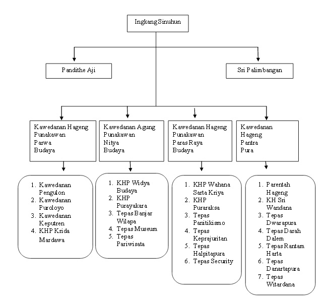 Struktur Panitikismo Keraton Yogyakarta - IMAGESEE