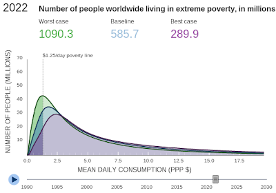 Ending $1.25 per day PPP worldwide poverty by 2030