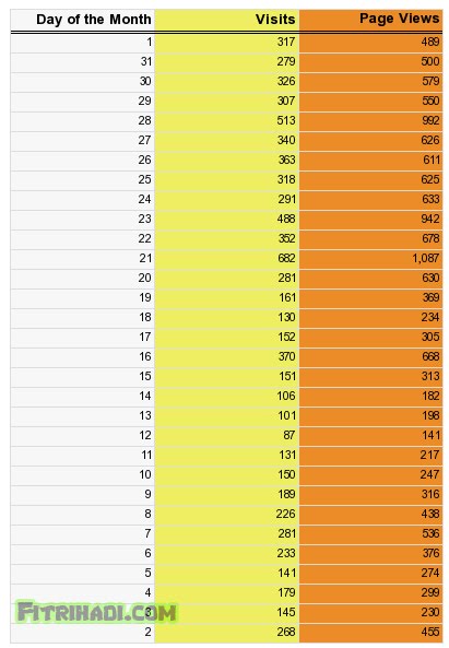 statistik blog fitrihadi mac 2011