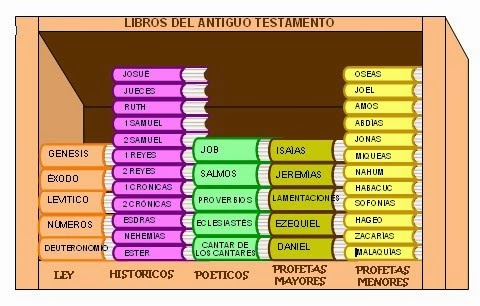 Libros+De+La+Biblia+Cristiana de 27 libros para todos los grupos de confesión cristiana
