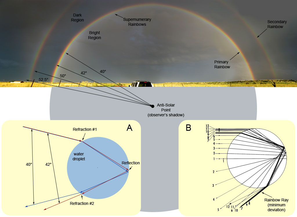 Cliff Mass Weather and Climate Blog Triple Rainbow