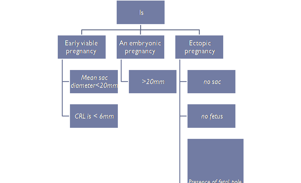 Obstetric and Gynaecology Section Non viable pregnancy