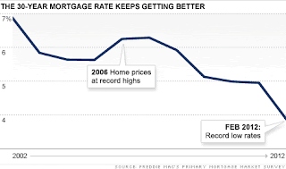 30 Year Refinance Mortgage Rates Chart