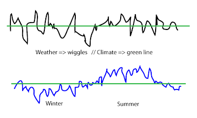 Difference between weather and climate