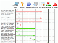 Authentication Sequence Diagram Authentication Sequence Diagram