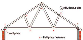 civil engineers today: Common types of roof truss - wood or steel truss
