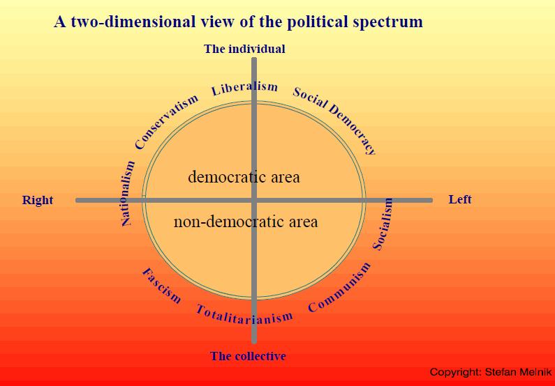 The Political Ideology Of Social Democracy