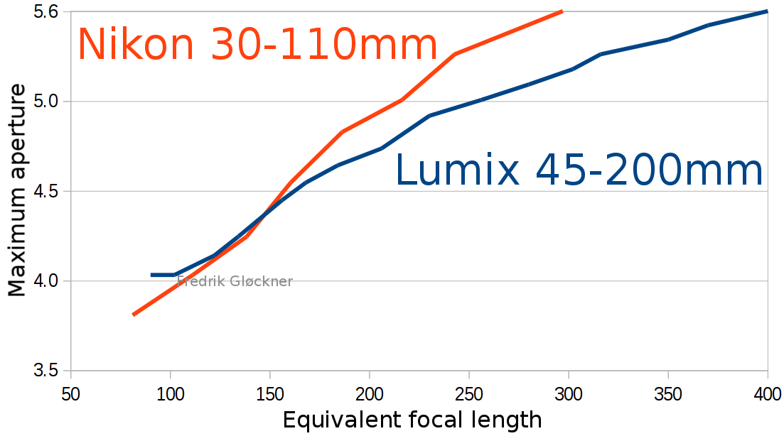 Micro 4/3rds Photography Basic tele lenses compared