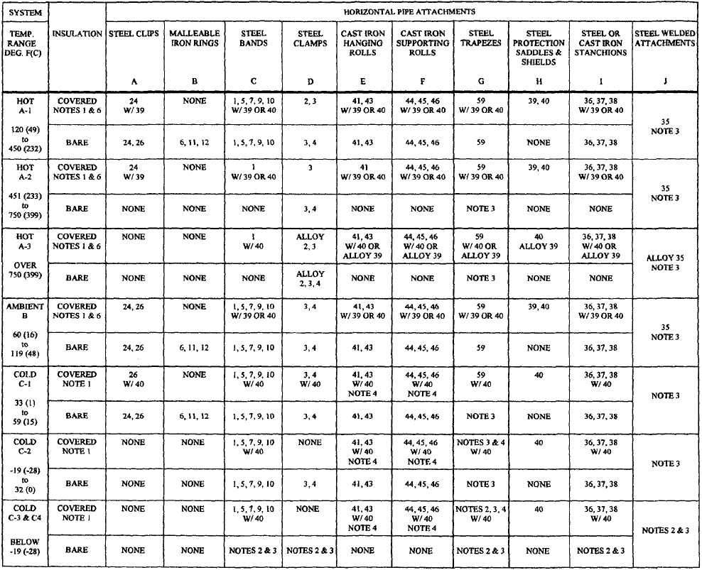 Wage Cool PIPE HANGERS AND SUPPORTS