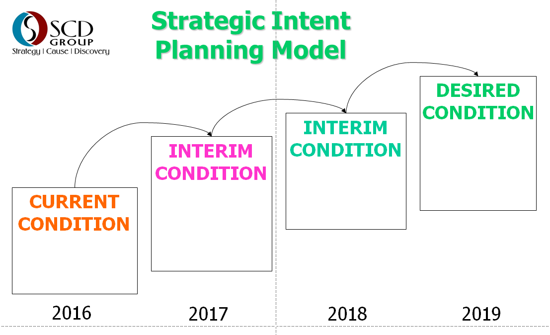strategic intent