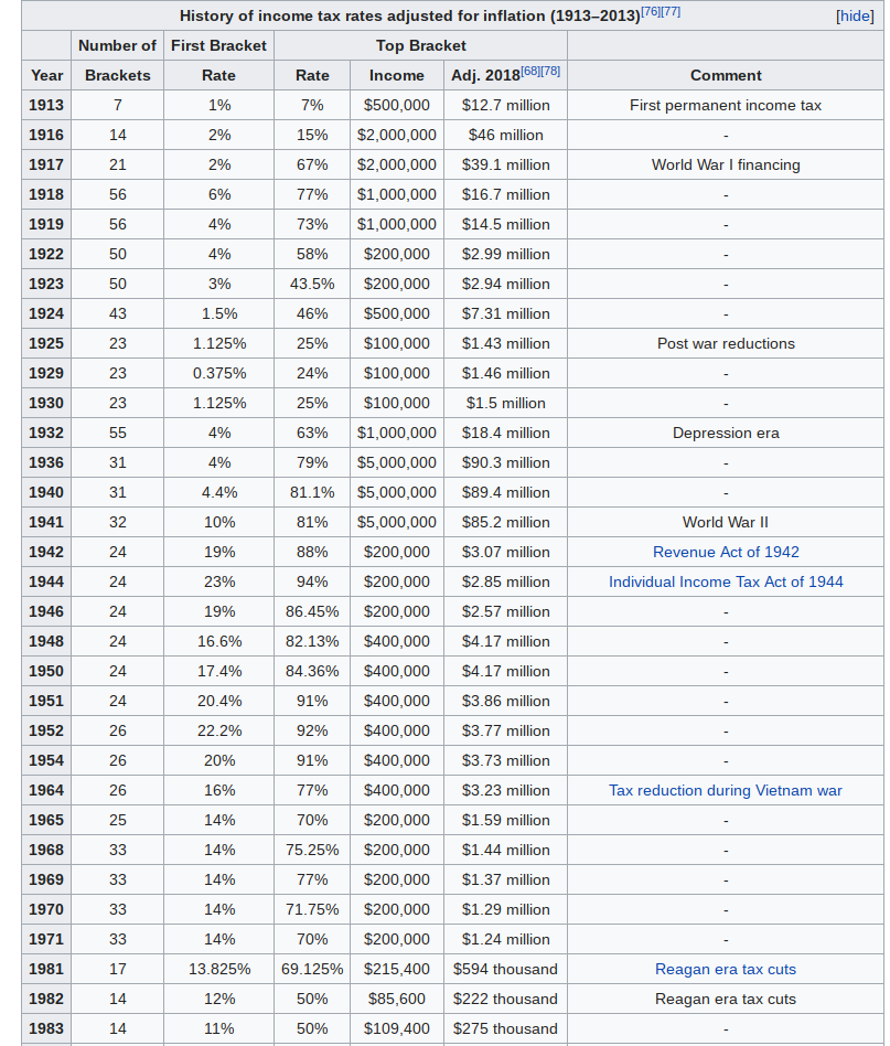 US Tax Tables over Time