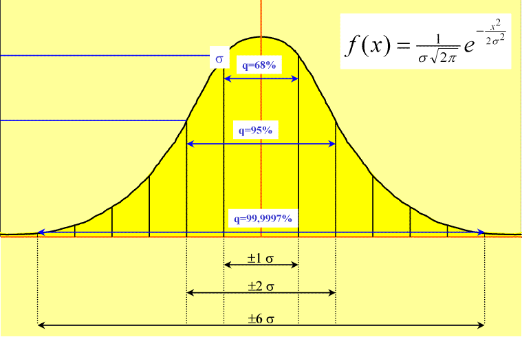 six sigma process