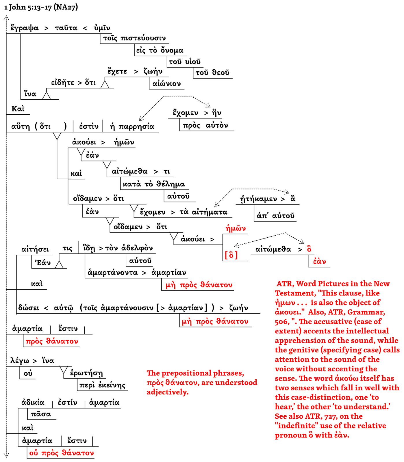 Biblical Languages and Bible Translations: 1 John 5:13-17 NA27