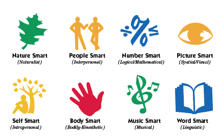 multiple intelligences test for students multiple intelligences test for students