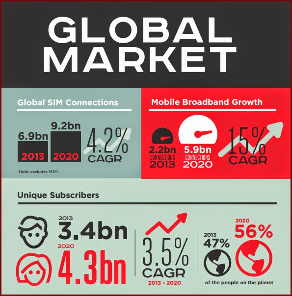 Global Mobile SIM Connections vs Mobile Broadband Connections by 2020 Online Marketing Trends