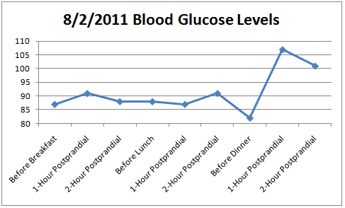 Fasting Glucose Levels And Low Carb Diet