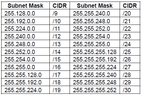 variable subnet mask table variable subnet mask table