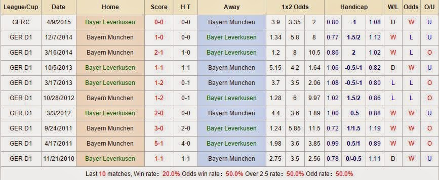 Dự đoán tỉ số Leverkusen vs Bayern Munich
