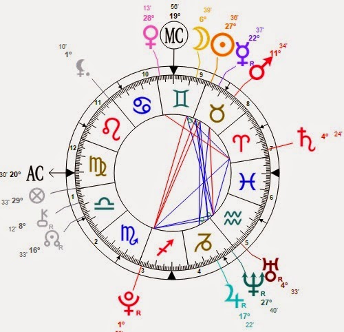 How To Find Out My Birth Chart