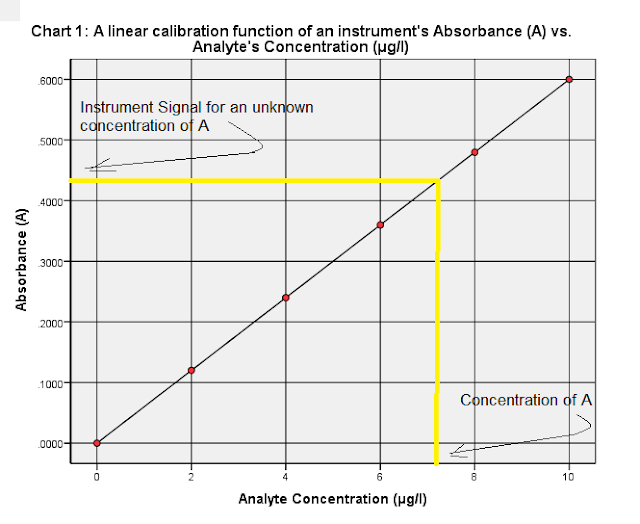 What is calibration? Calibrated instrumentsAnalytical Chemistry
