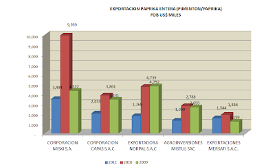 Exportación Páprika Entera Perú. Abril 2011