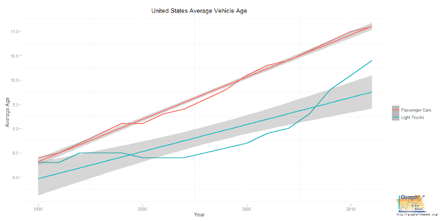 We Keep Our Vehicles Longer