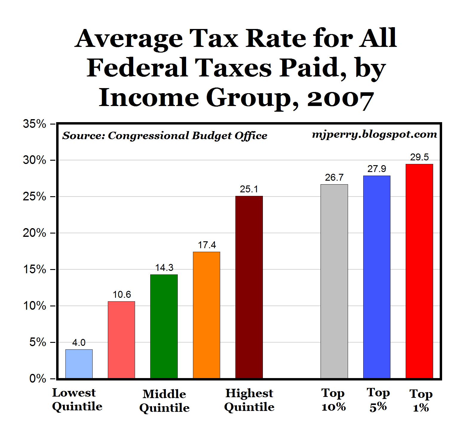 Average Federal Tax Rates By Group Are Highly Progressive