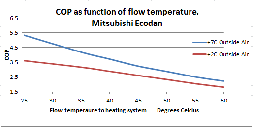 Heat Pump Efficiency Chart