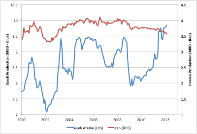 Latest Iranian and Saudi Oil Production thumbnail