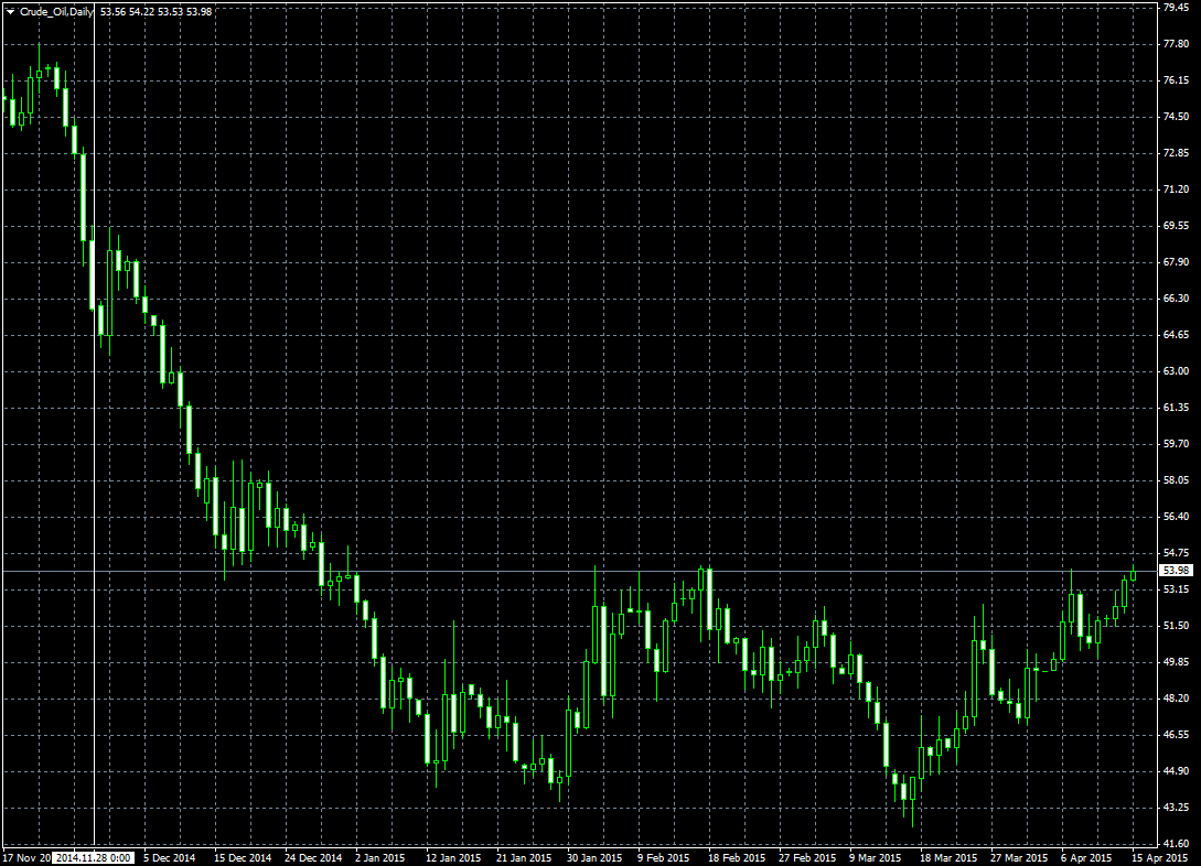 Forex crude oil signals