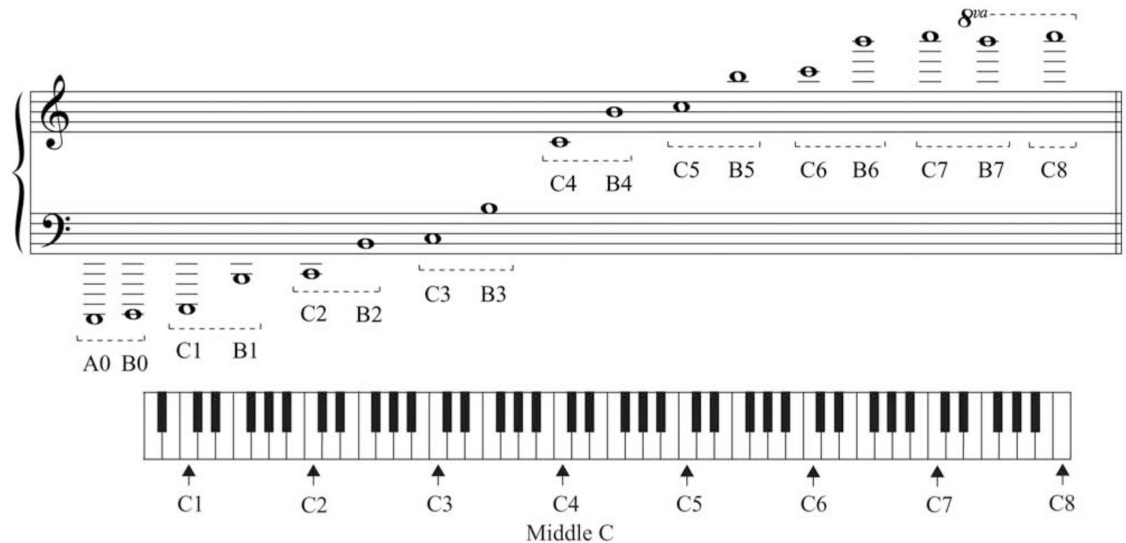 Music Notation Made Simple Part 2 Distrito Musikero