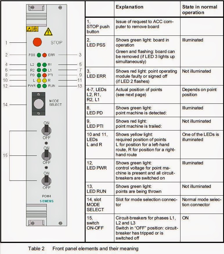 Railway Signalling Point Operating Module ( POM4)