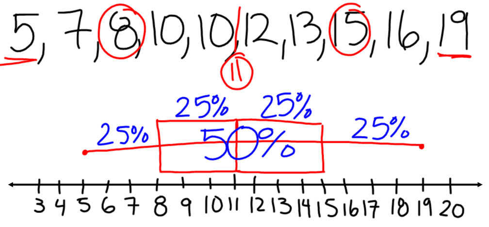 Box and whisker plots homework help