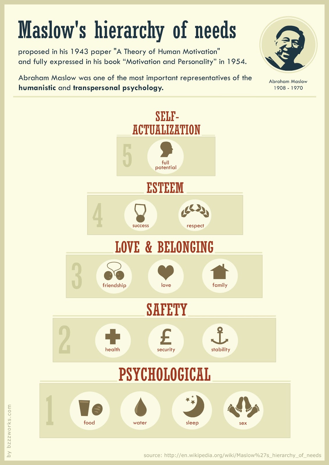 Maslow S Hierarchy Of Needs Cars Maslow S Hierarchy Of Needs Cars