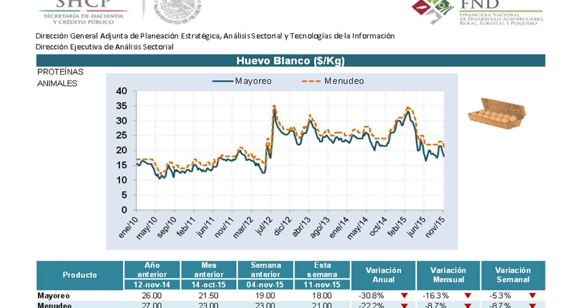 PARA NEGOCIOS ESTADÍSTICA DE PRECIOS DEL HUEVO.