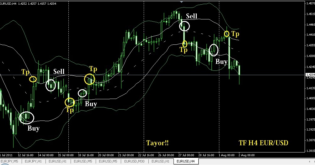 Bollinger bands h4