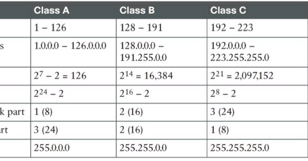 network classes