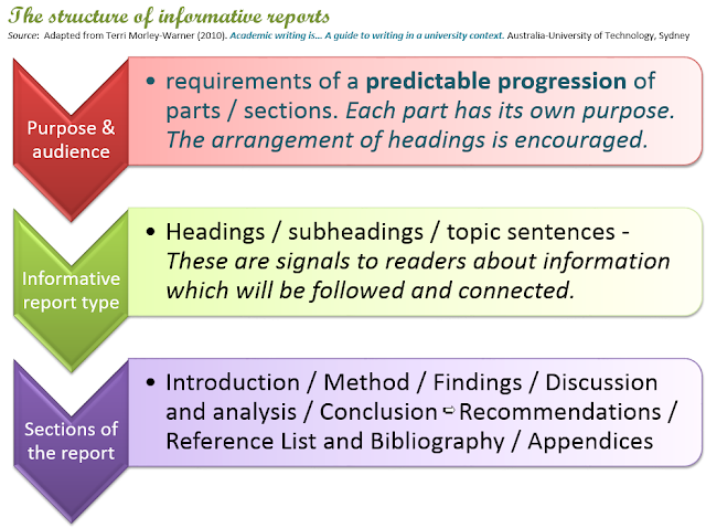 Structure of an annotated bibliography