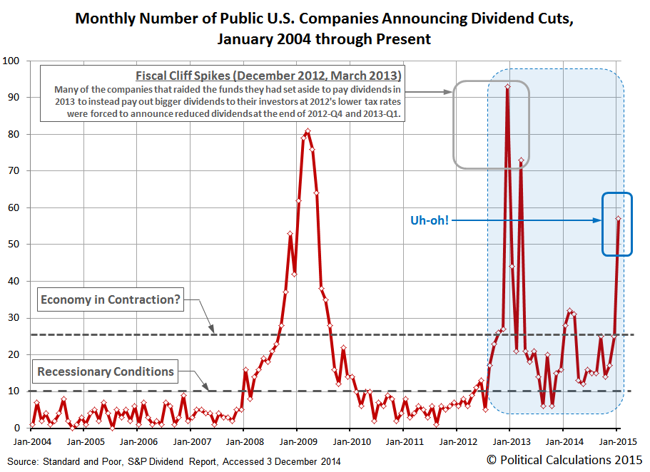 Monthly Number of Public U.S. Companies Announcing Dividend Cuts, 
January 2004 through Present (January 2015)