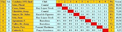 Cuadro según puntuación del IV Campeonato Individual de Ajedrez de Cataluña