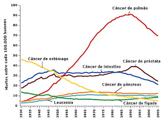 Curva de mortalidade do câncer de pulmão nas últimas décadas